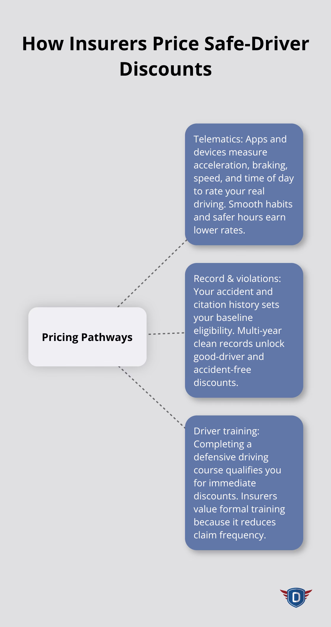 Infographic showing three pathways insurers use to price safe-driver discounts: telematics, record history, and driver training. - car insurance discount