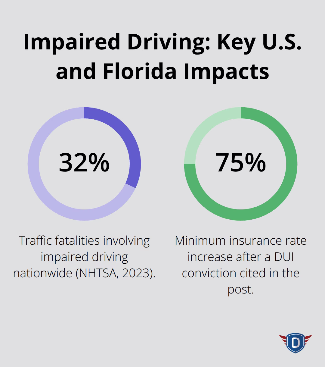 Percentage chart showing impaired-driving fatalities and DUI-related insurance increases - Traffic law essentials Florida