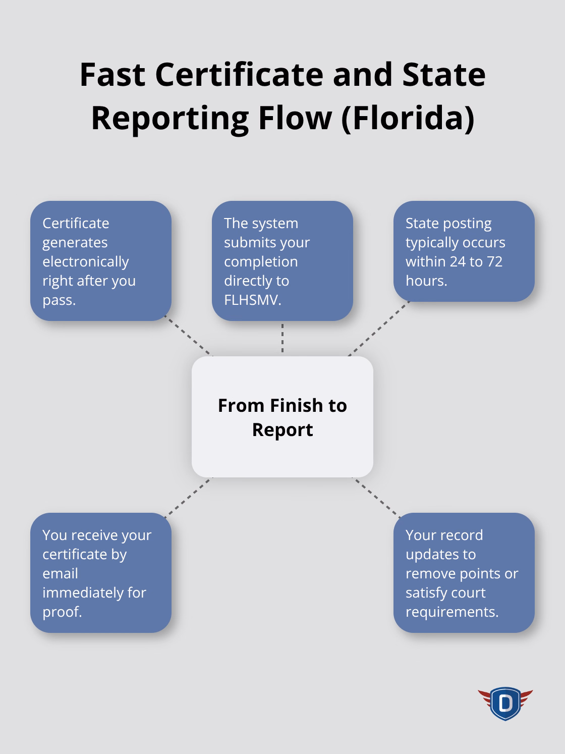 How completion moves from course to certificate and to the Florida state system
