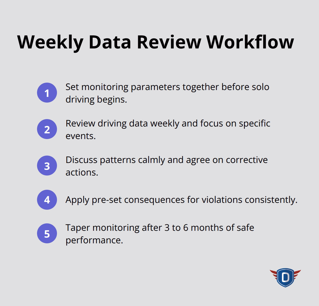 Five-step workflow for using telematics data to guide teen driving improvement - teen driving supervision guidelines