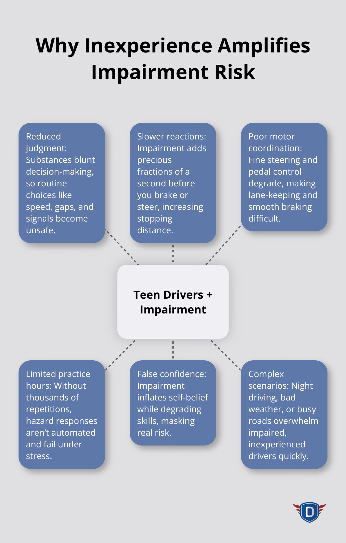 How limited driving experience compounds impairment effects for teens
