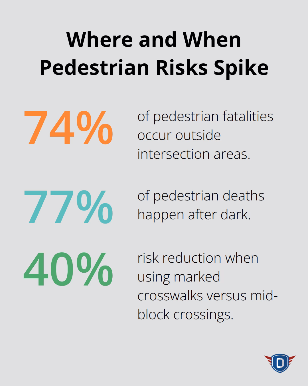 Key pedestrian risk statistics by location and time - 10 road safety rules for pedestrians