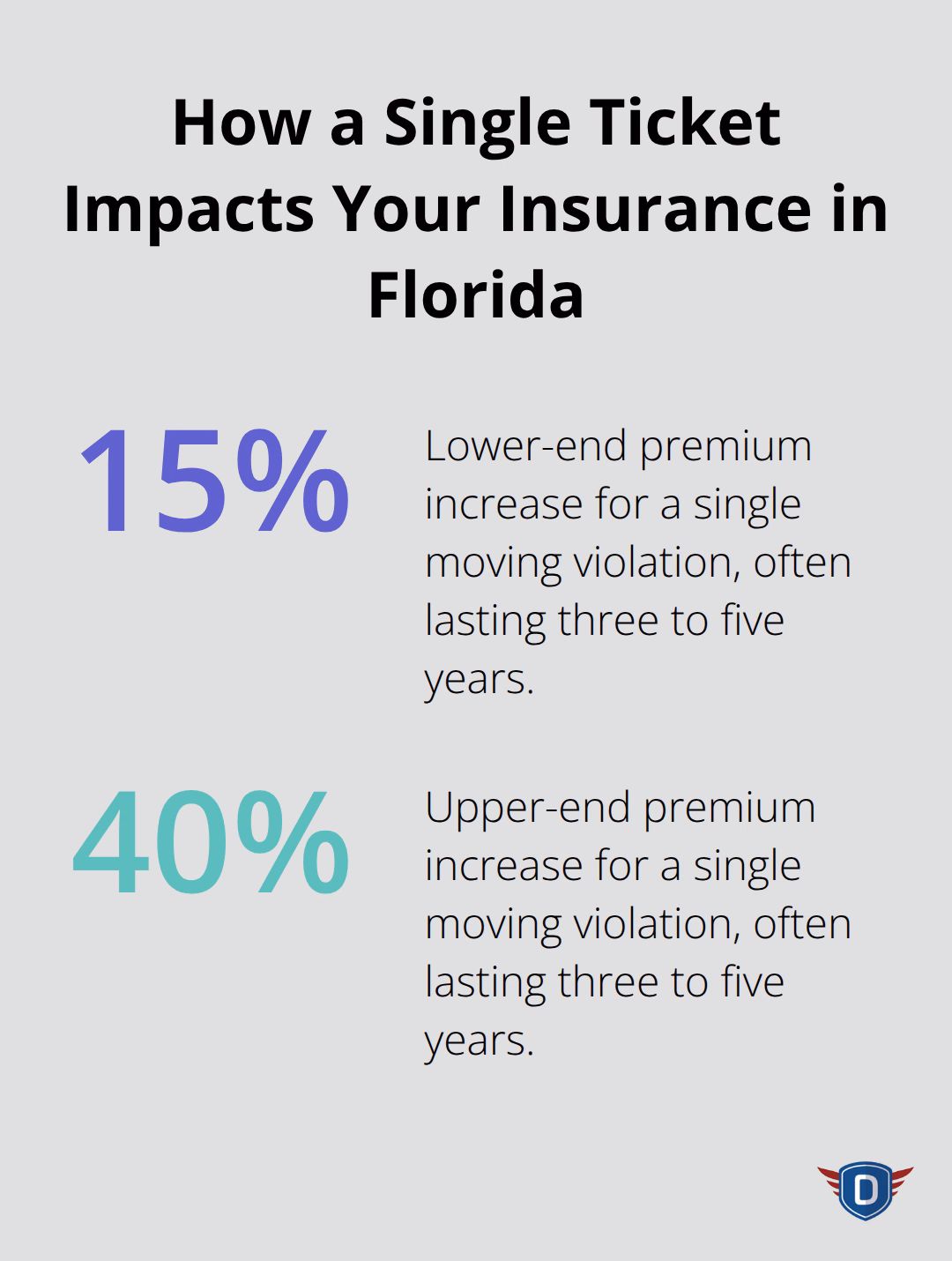 Range of insurance premium increases from a single moving violation in Florida over 3�5 years. - adult driver education florida