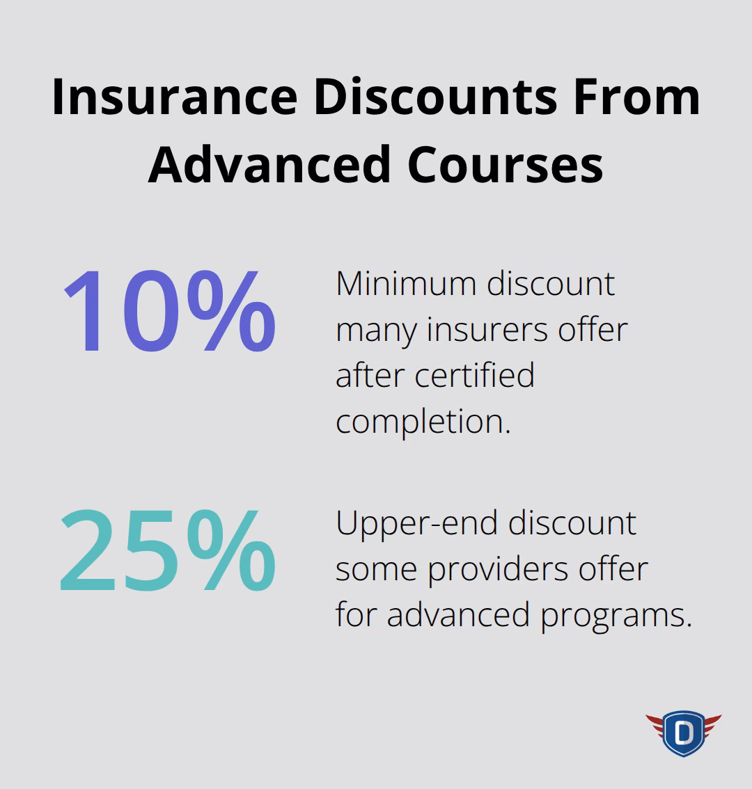 Typical U.S. auto insurance discounts after advanced defensive driving