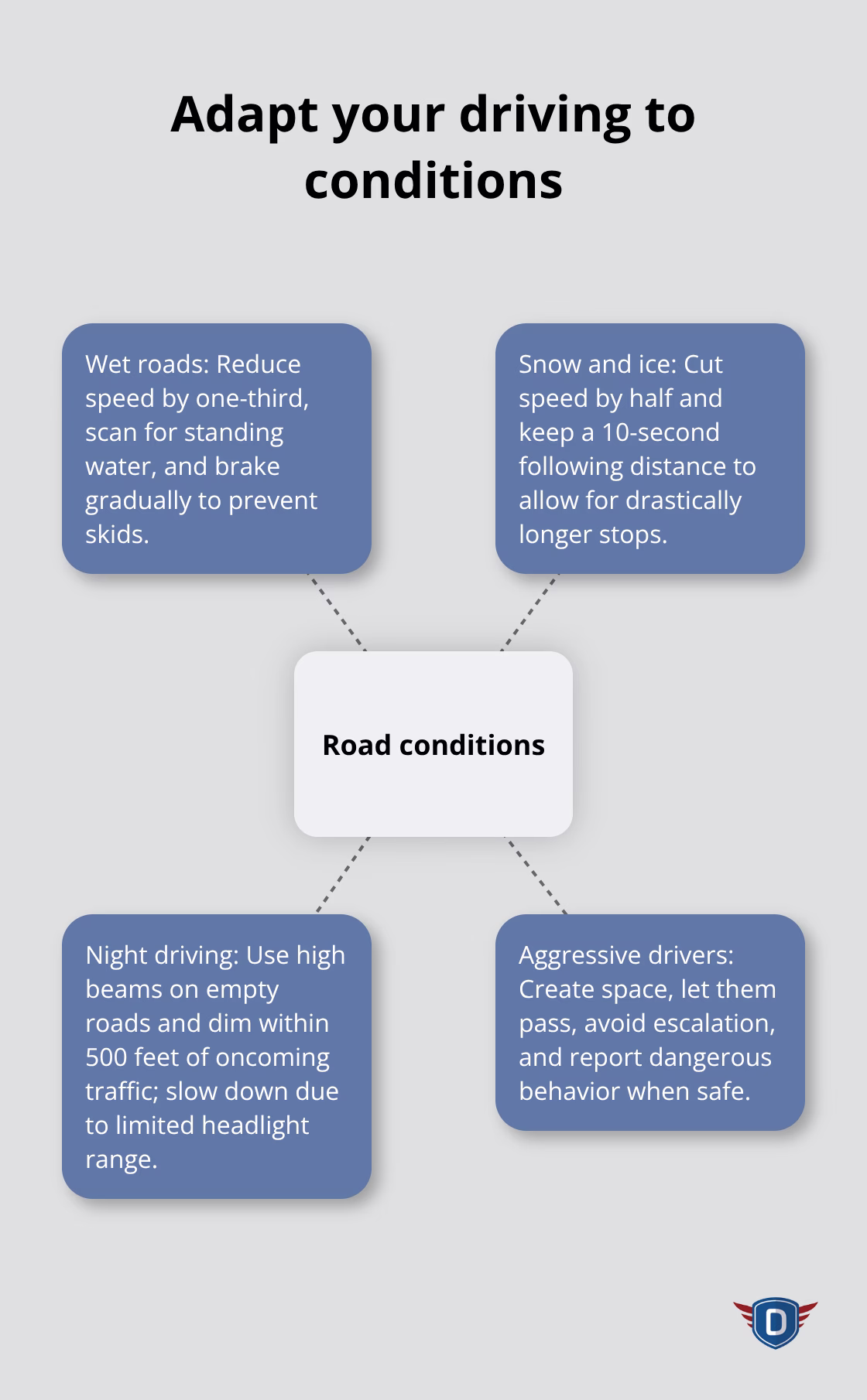 Central hub of road conditions with spokes for wet roads, snow and ice, night driving, and aggressive drivers - Advanced defensive driving strategies