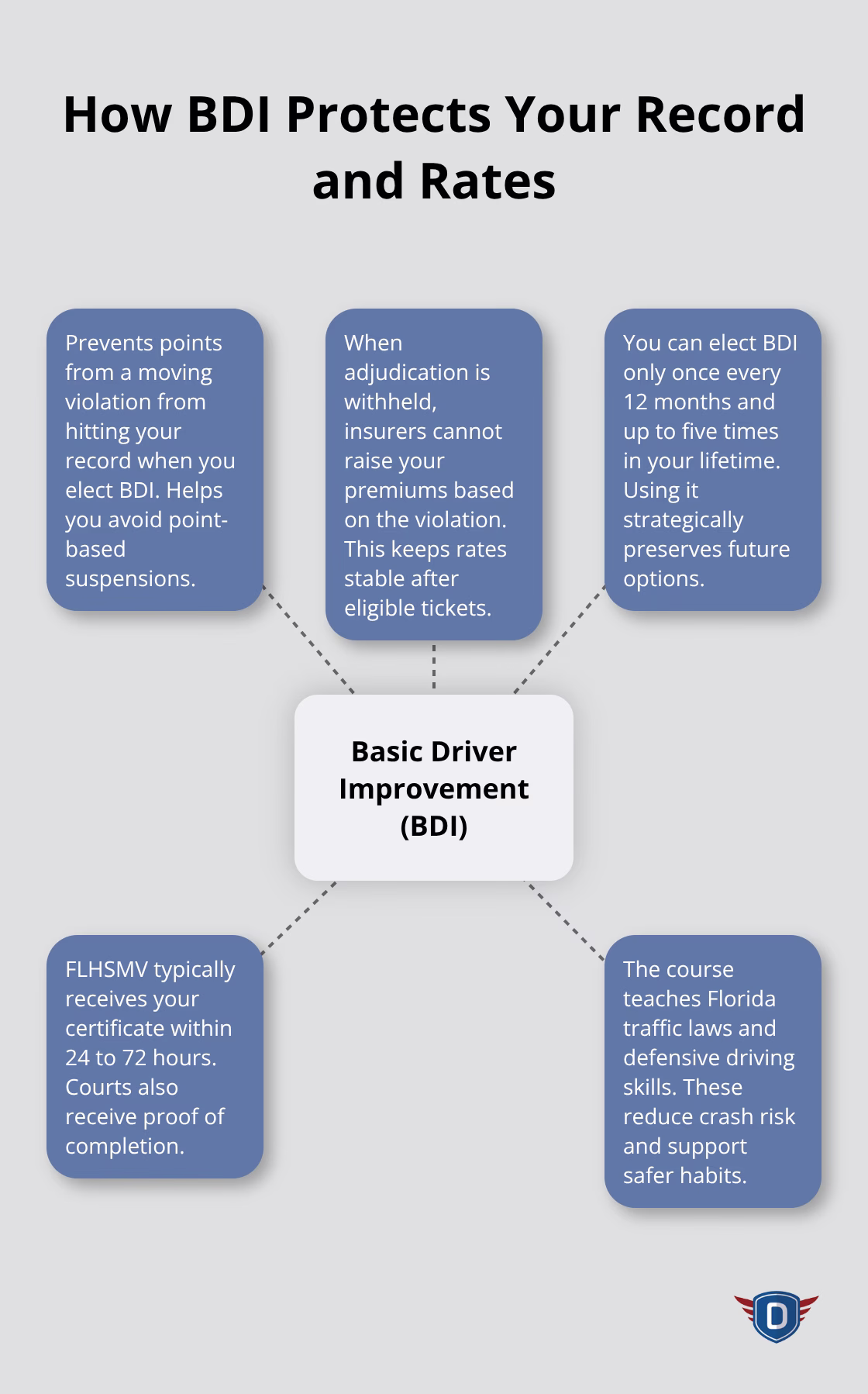 Visual summary of how Florida’s BDI helps protect your record and insurance rates - Basic driver improvement