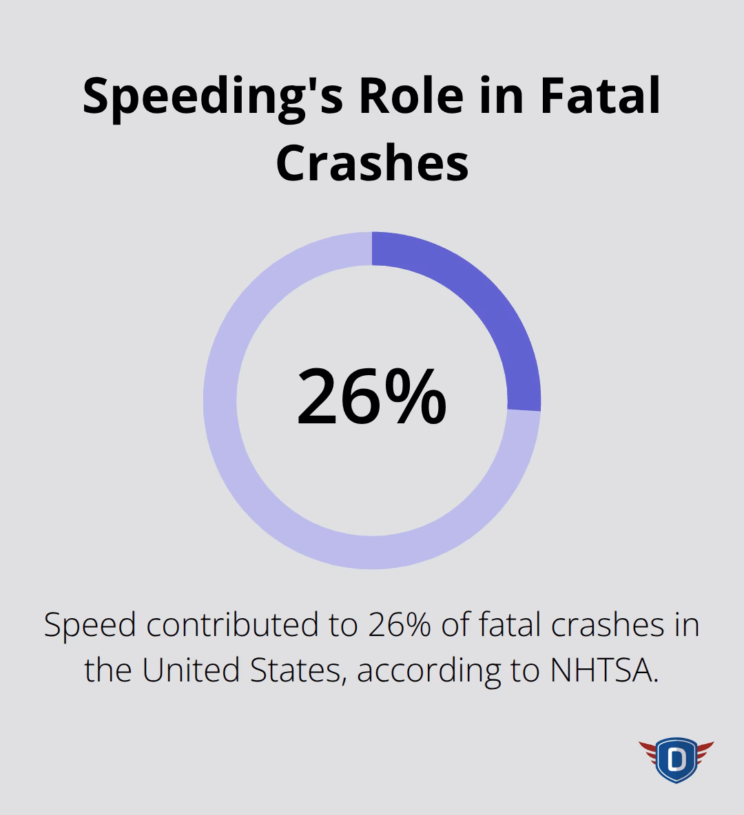 Share of fatal crashes involving speed in the U.S. - basic rules for driving