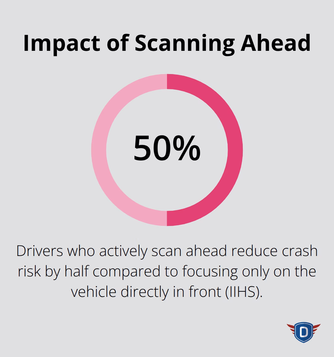 Crash risk reduction from active scanning