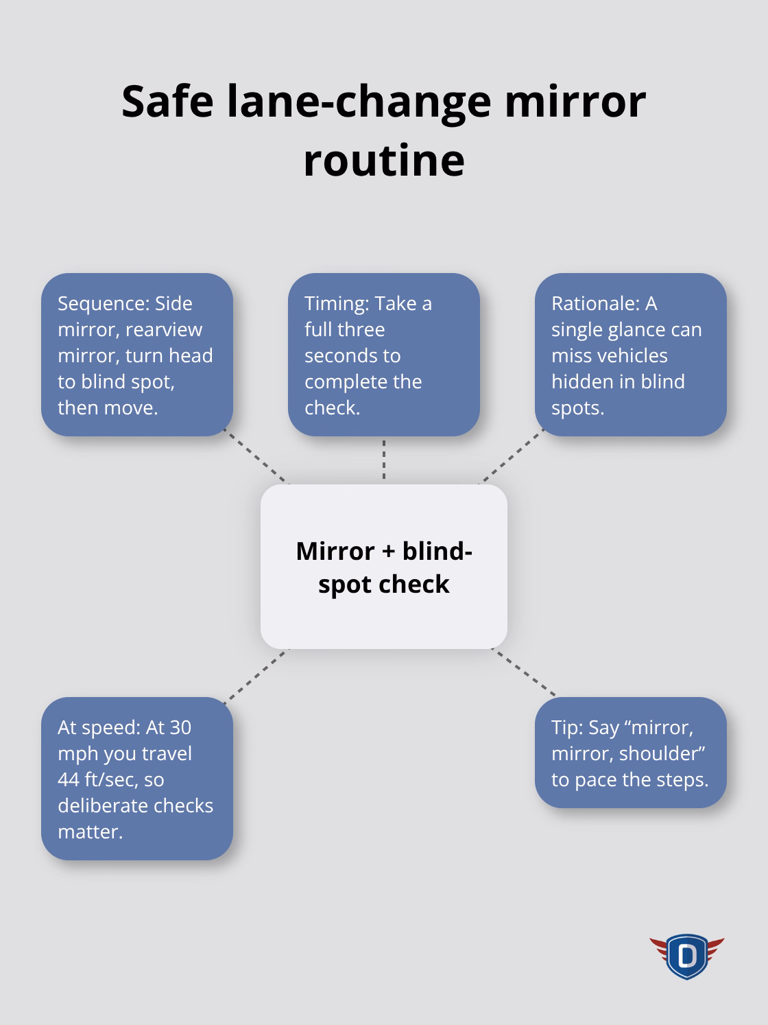 Hub-and-spoke diagram showing the proper mirror and blind-spot check routine for U.S. drivers. - Behind wheel practice tips