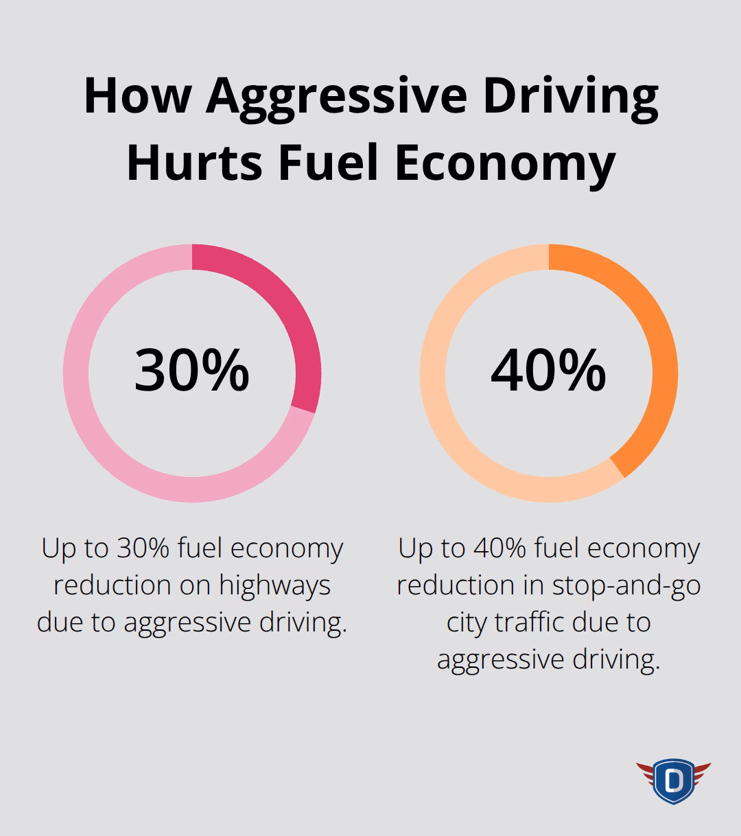 Chart showing fuel economy losses from aggressive driving on highways and in city traffic - Benefits of Defensive Driving