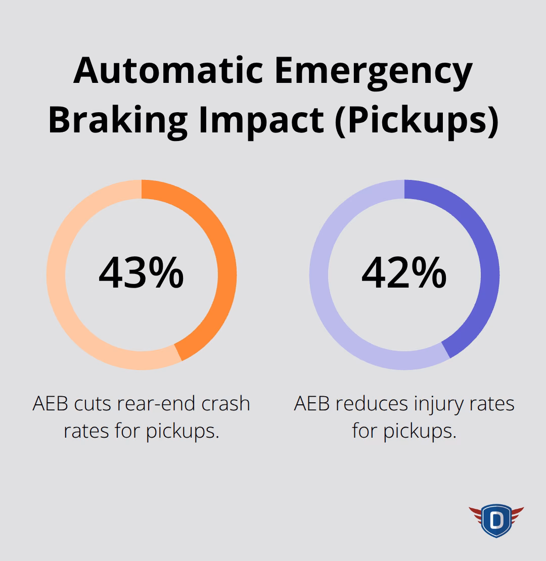 Chart showing how AEB reduces rear-end crashes and injuries for pickups in the U.S. - car driving basics