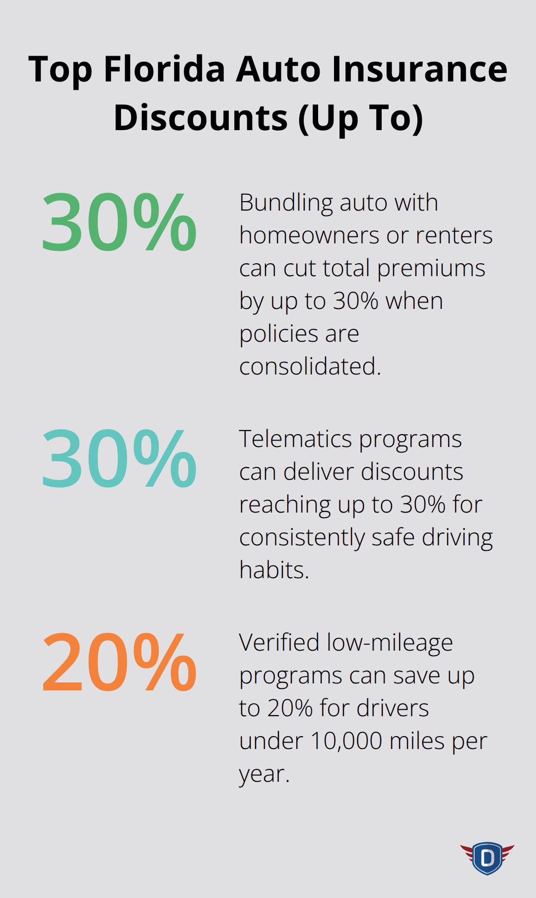 Visualization of maximum potential savings from bundling, telematics, and low-mileage programs for Florida drivers. - car insurance discount Florida