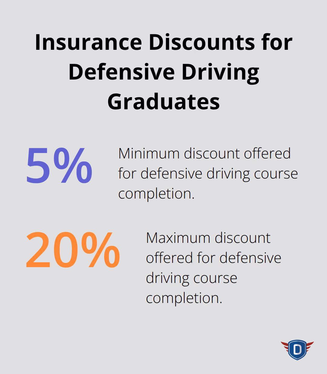 Chart showing the range of insurance discounts for defensive driving graduates, from 5% to 20%