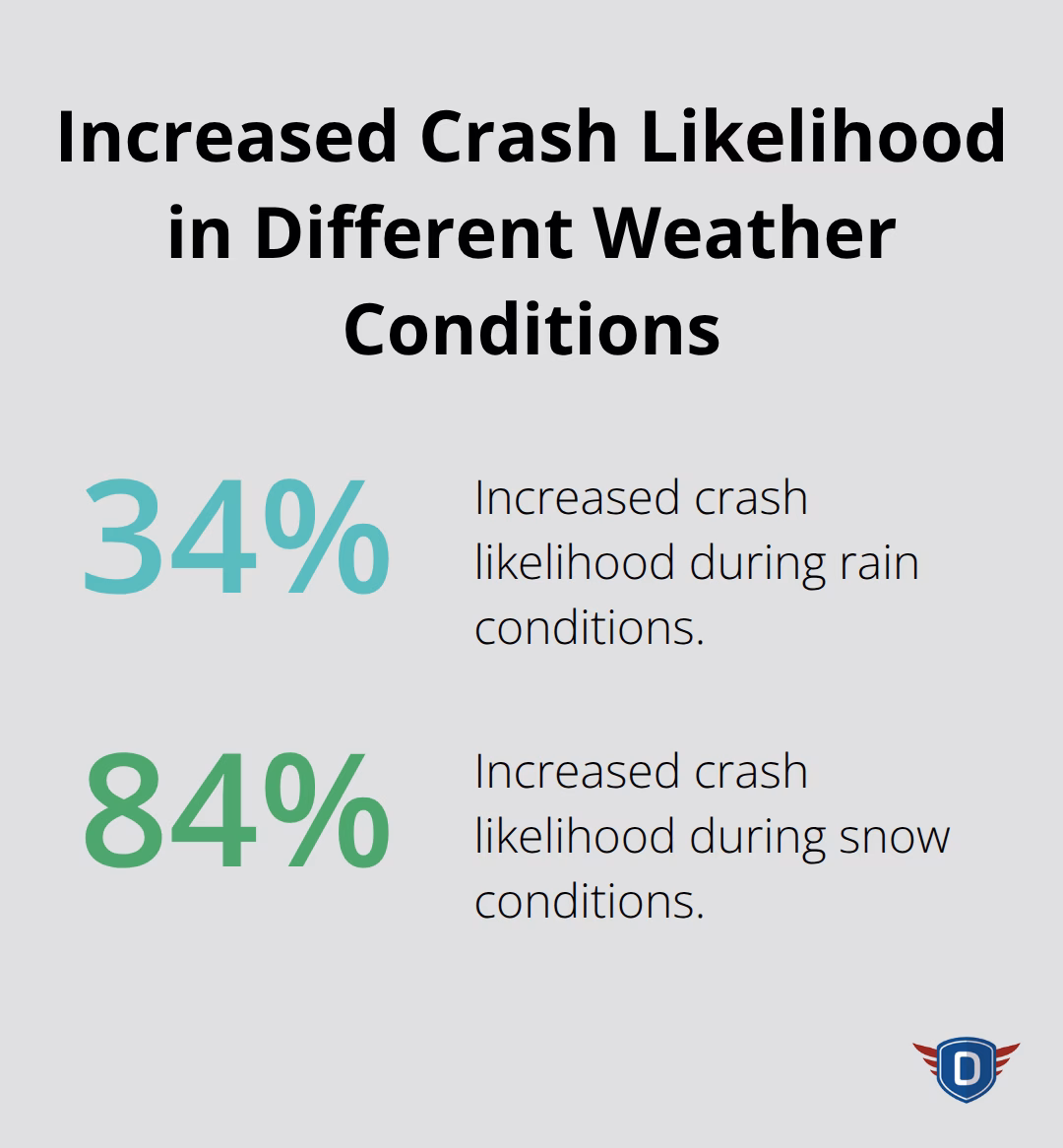 Chart showing increased crash likelihood during rain (34%) and snow (84%) conditions - car insurance discount for defensive driving