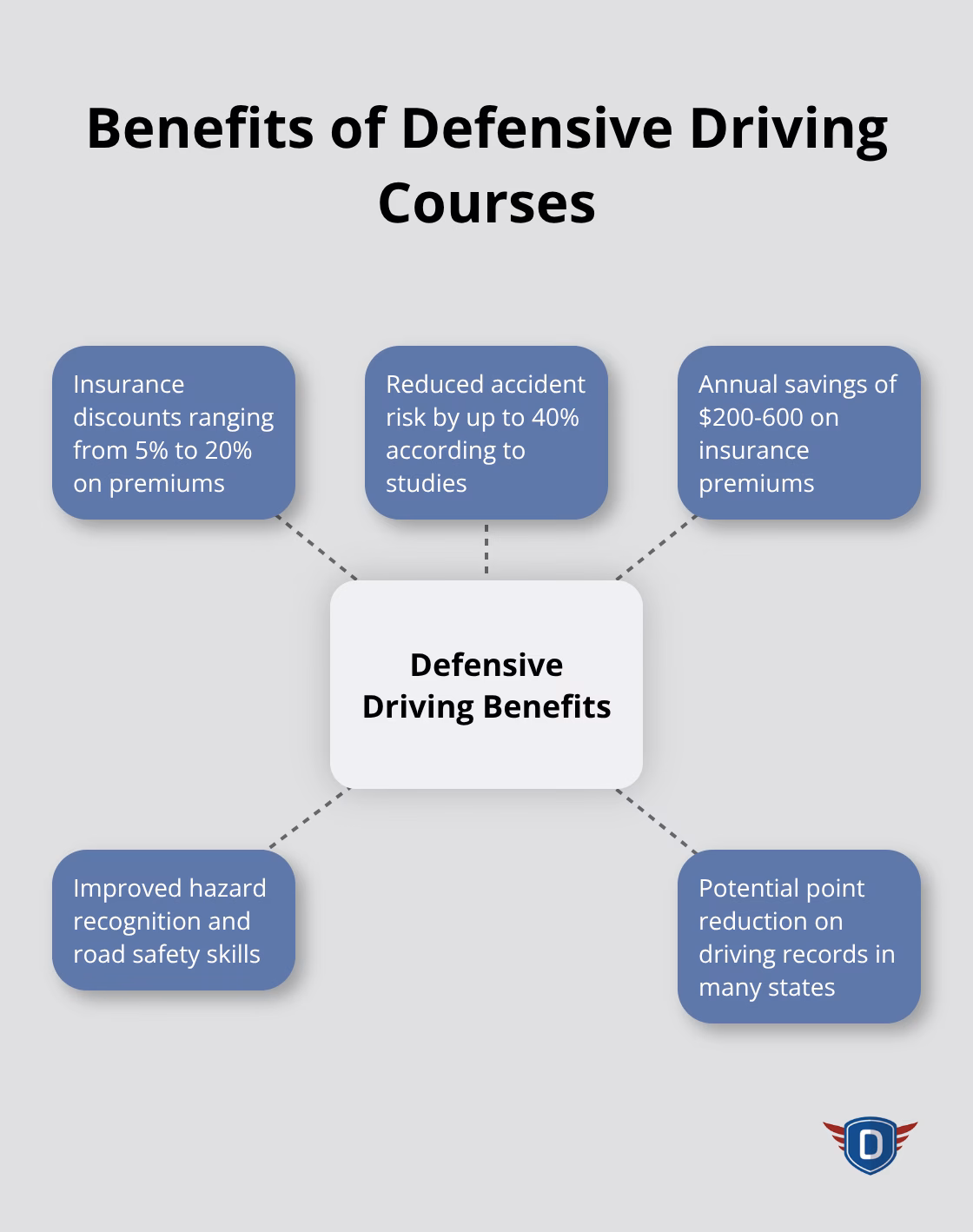 Hub and spoke chart illustrating the key benefits of defensive driving courses - car insurance discount for defensive driving