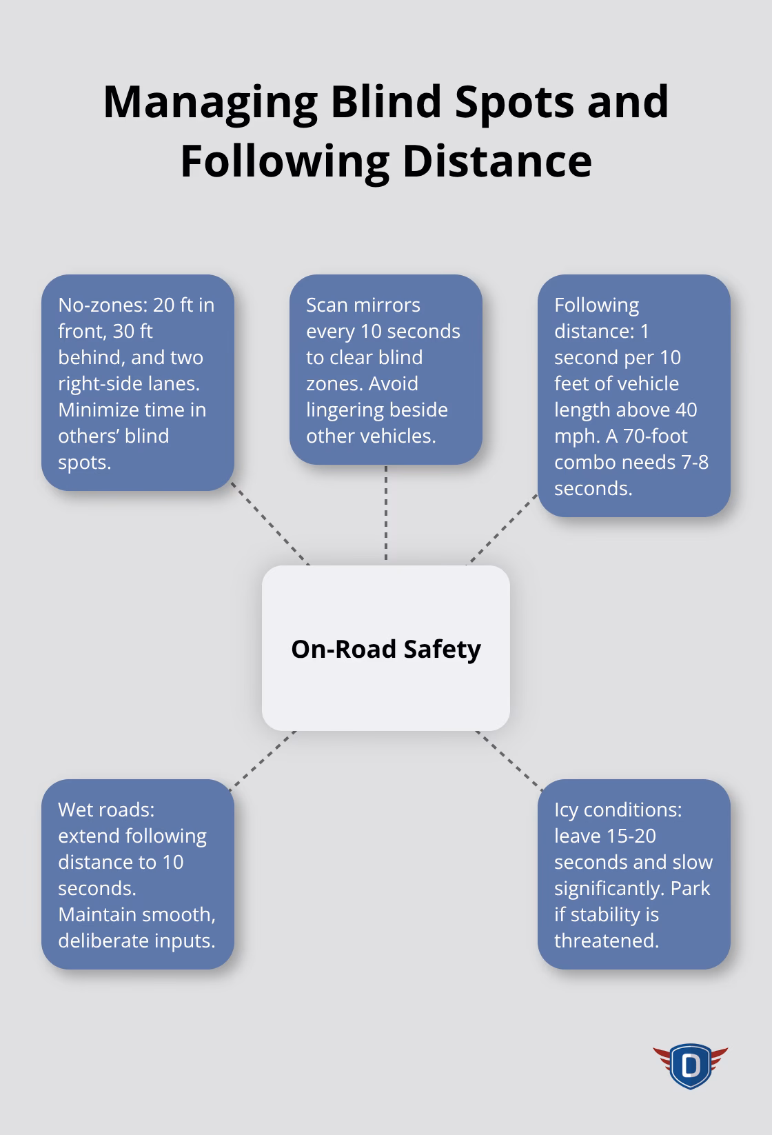 Key on-road safety practices for large trucks: blind spots, mirror scans, and spacing - commercial driving safety tips