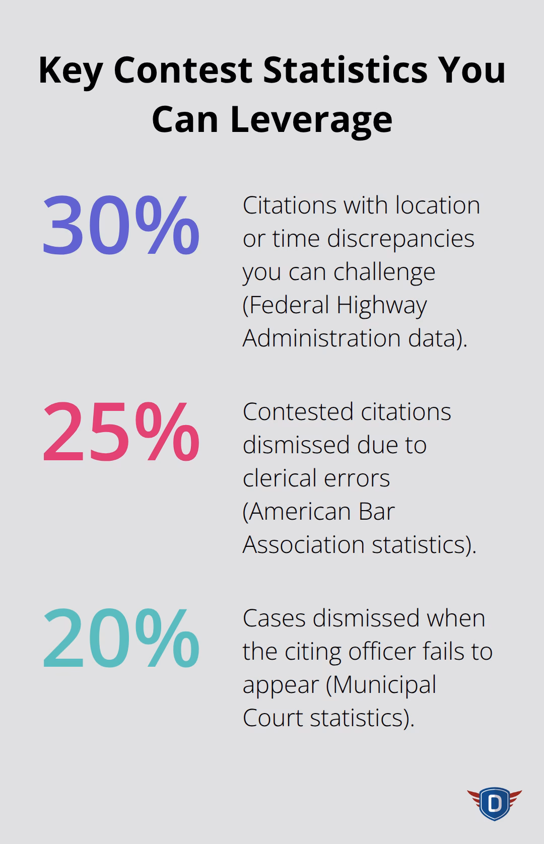 Percentages showing common opportunities to win or reduce traffic citations in U.S. traffic court. - contesting a traffic citation