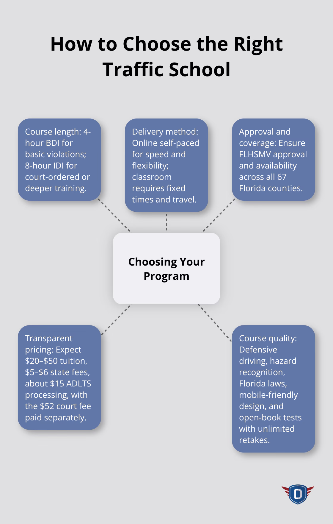 Hub-and-spoke diagram showing key factors for selecting a Florida traffic school - Court approved traffic school