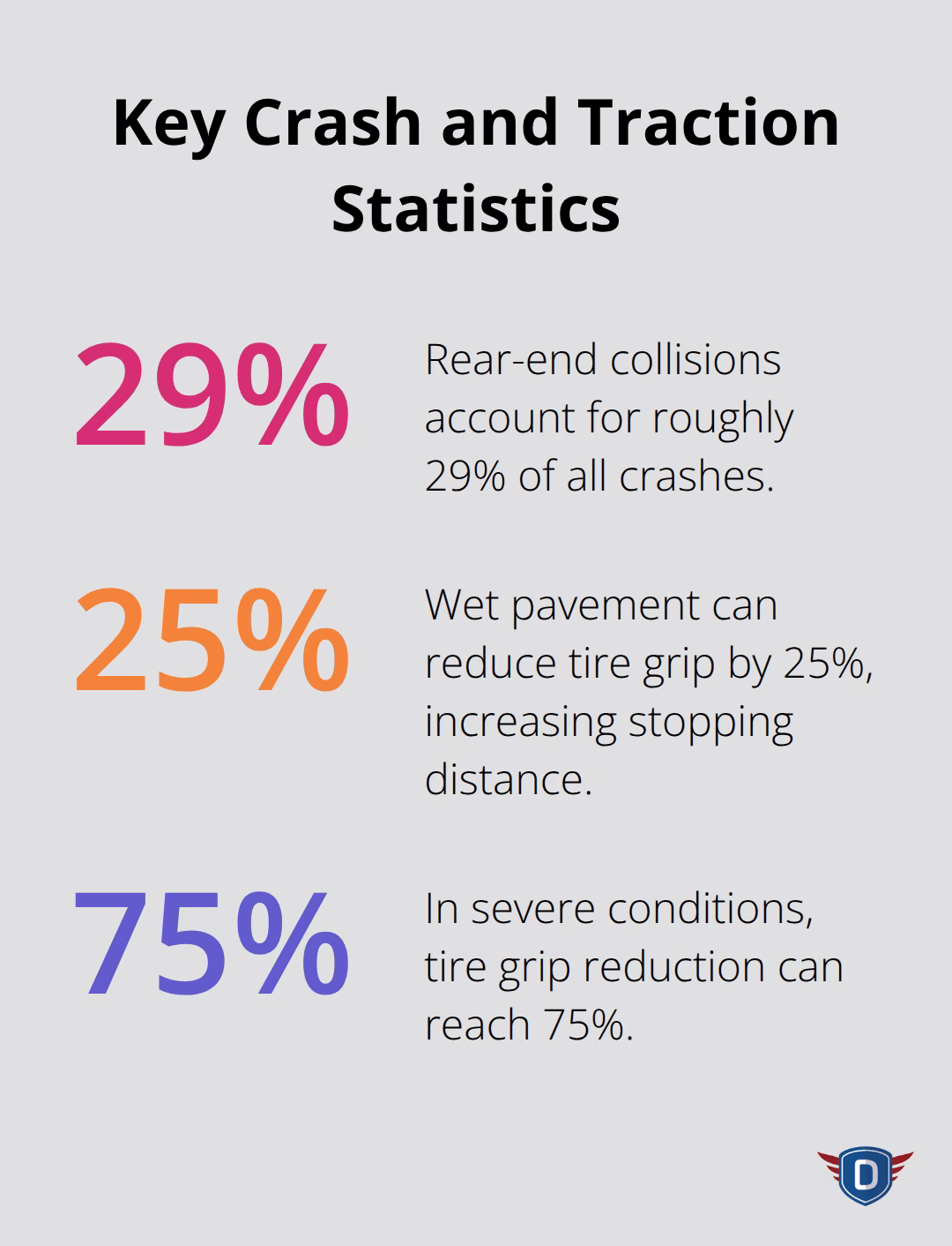 Infographic showing 29% of crashes are rear-end collisions and wet pavement reducing tire grip by 25% to 75%.