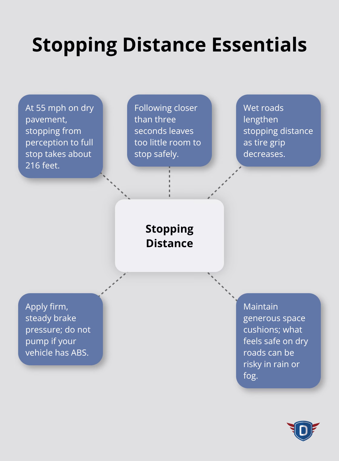 Hub-and-spoke diagram explaining stopping distance, spacing, ABS braking, and wet-road effects. - Crash avoidance strategies