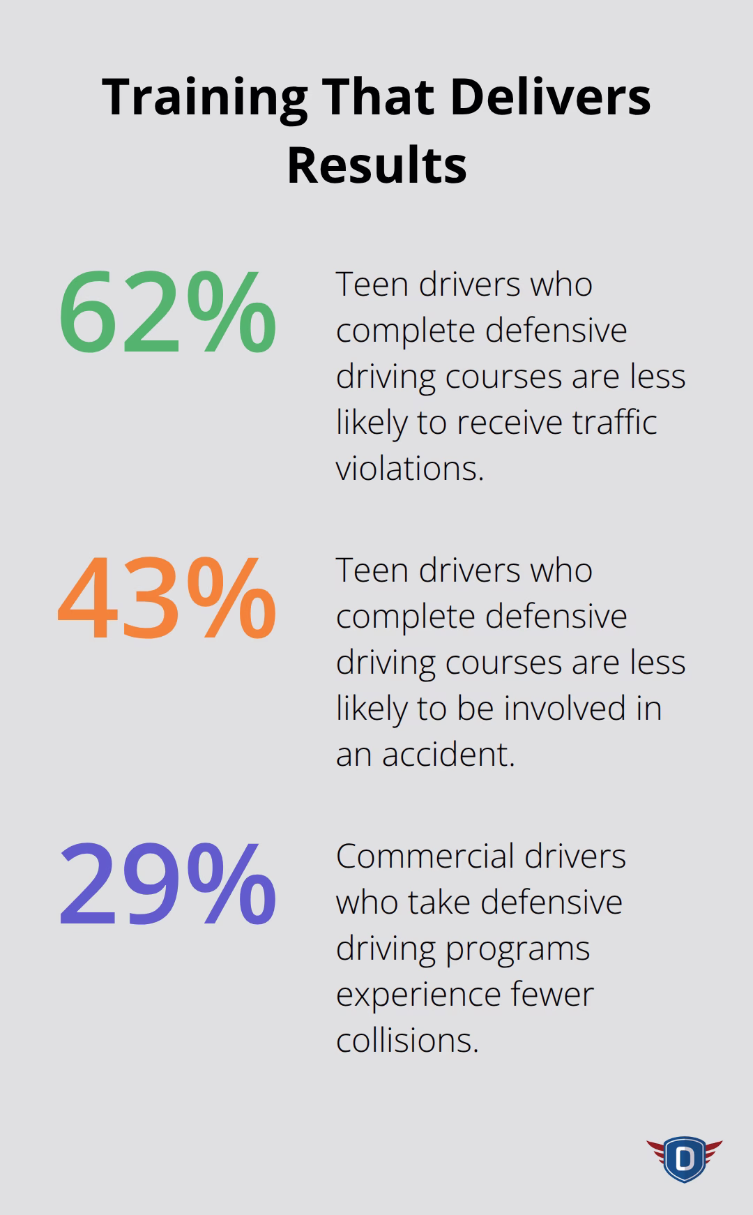 Measured crash and violation reductions from defensive driving training. - Crash avoidance techniques
