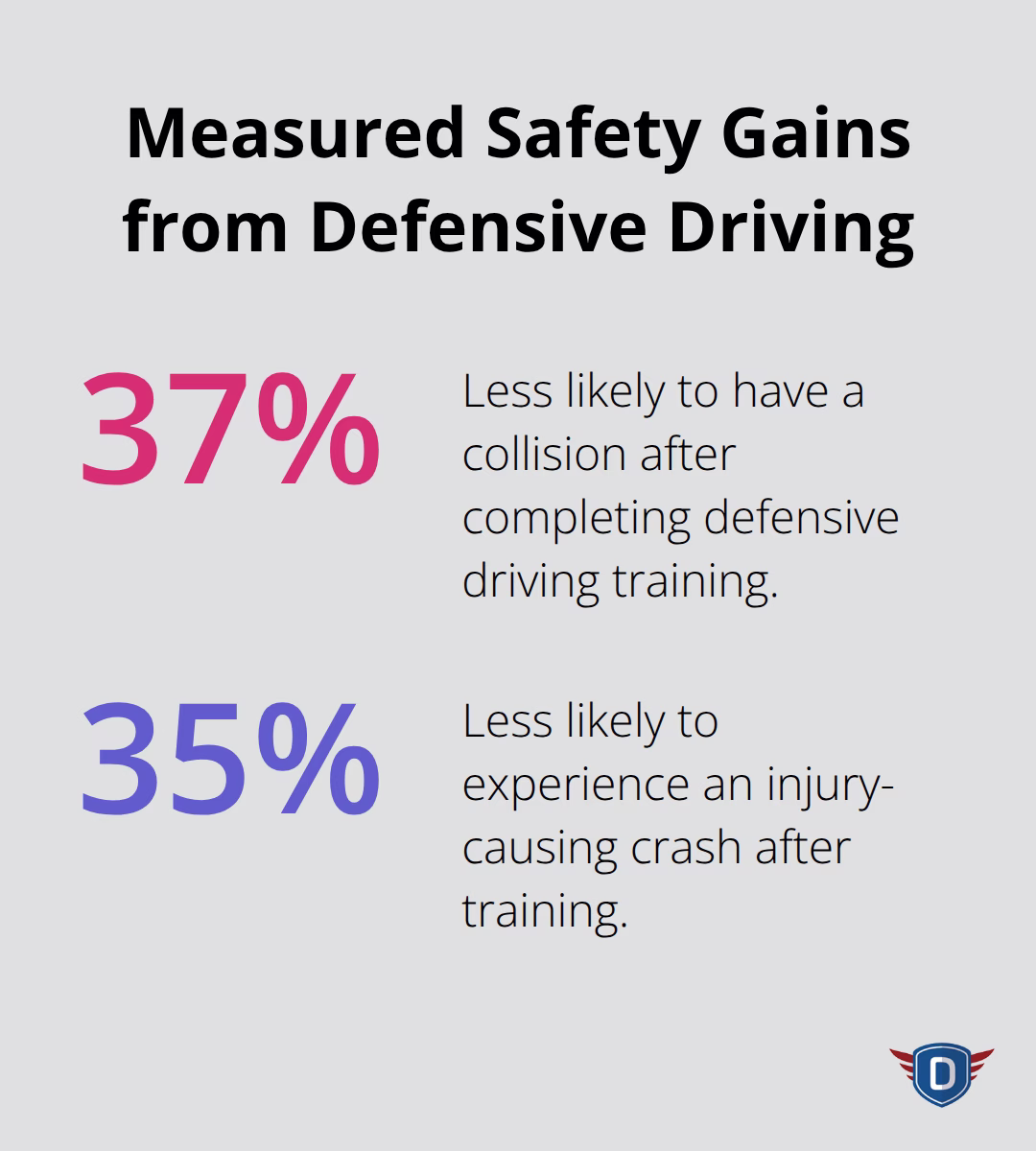 Two key safety reductions after completing a defensive driving course: collisions and injury crashes.