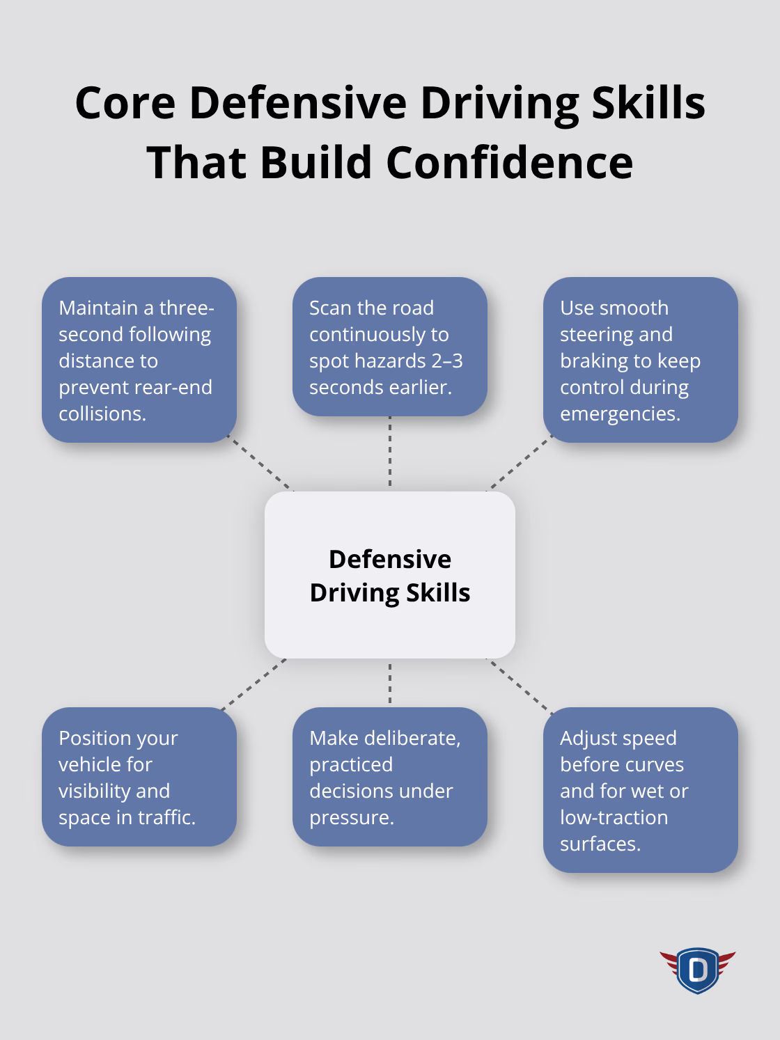 Hub-and-spoke showing the key techniques that make drivers safer and more confident. - defensive driving course benefits