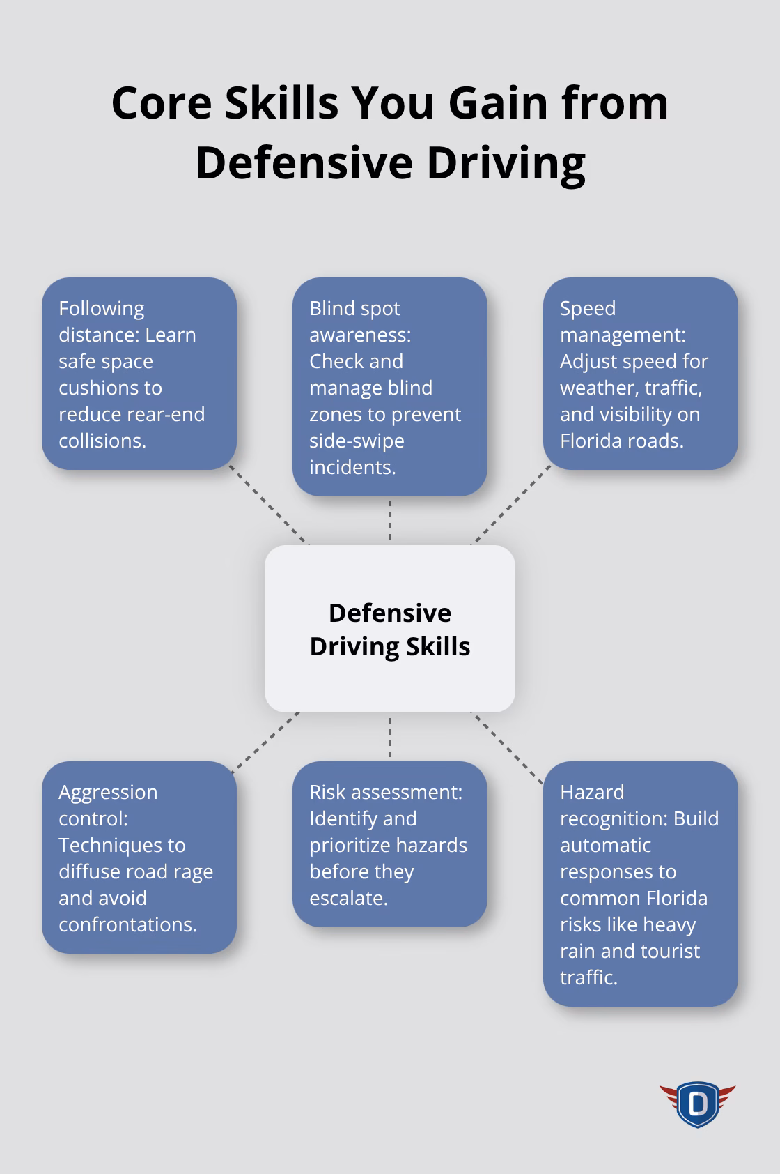 Hub-and-spoke diagram of key defensive driving skills relevant to Florida conditions. - defensive driving course Florida
