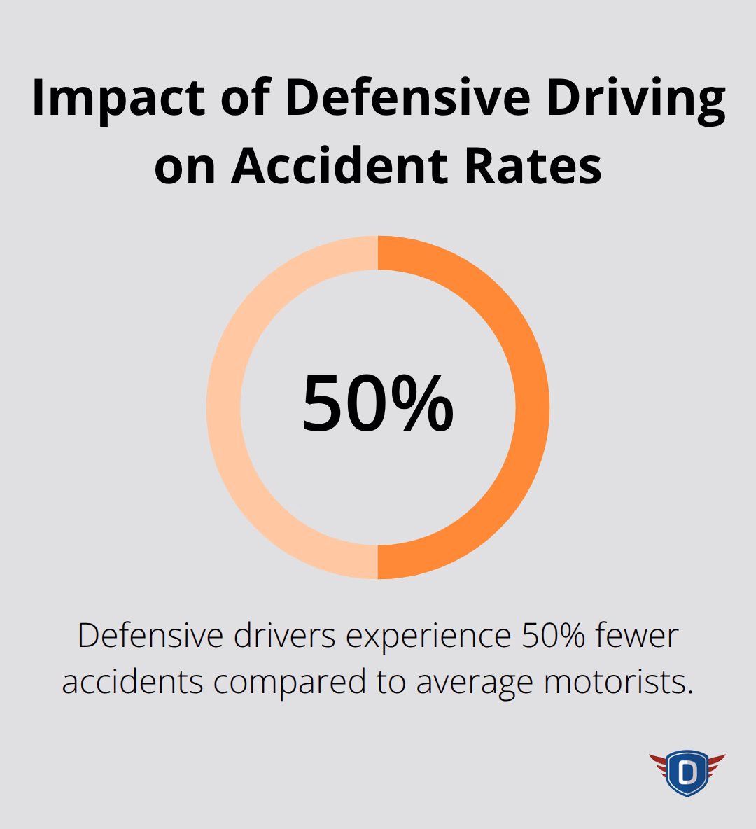 Chart showing that defensive drivers experience 50% fewer accidents than average motorists - defensive driving definition