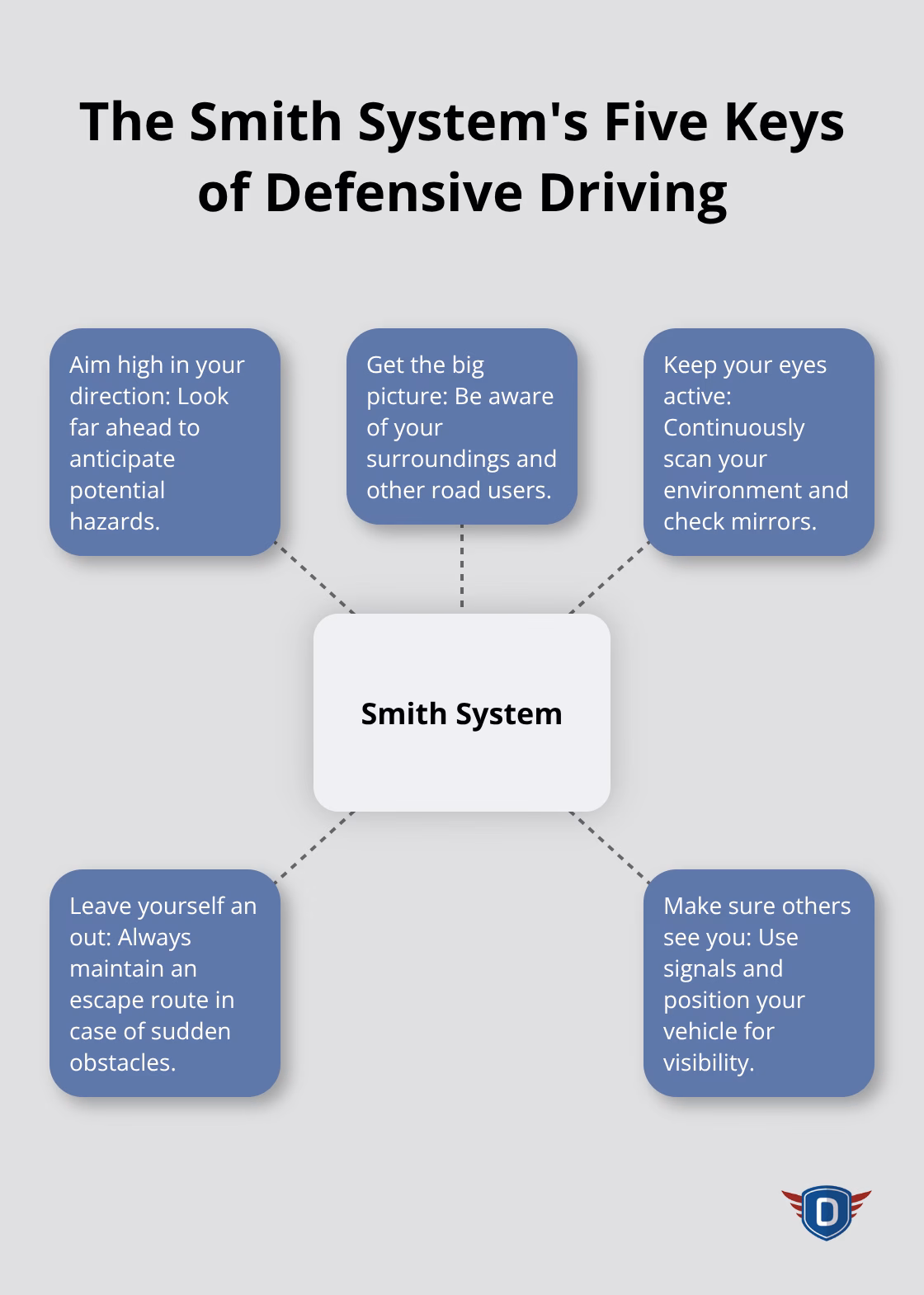 Hub and spoke chart illustrating the five keys of the Smith System for defensive driving