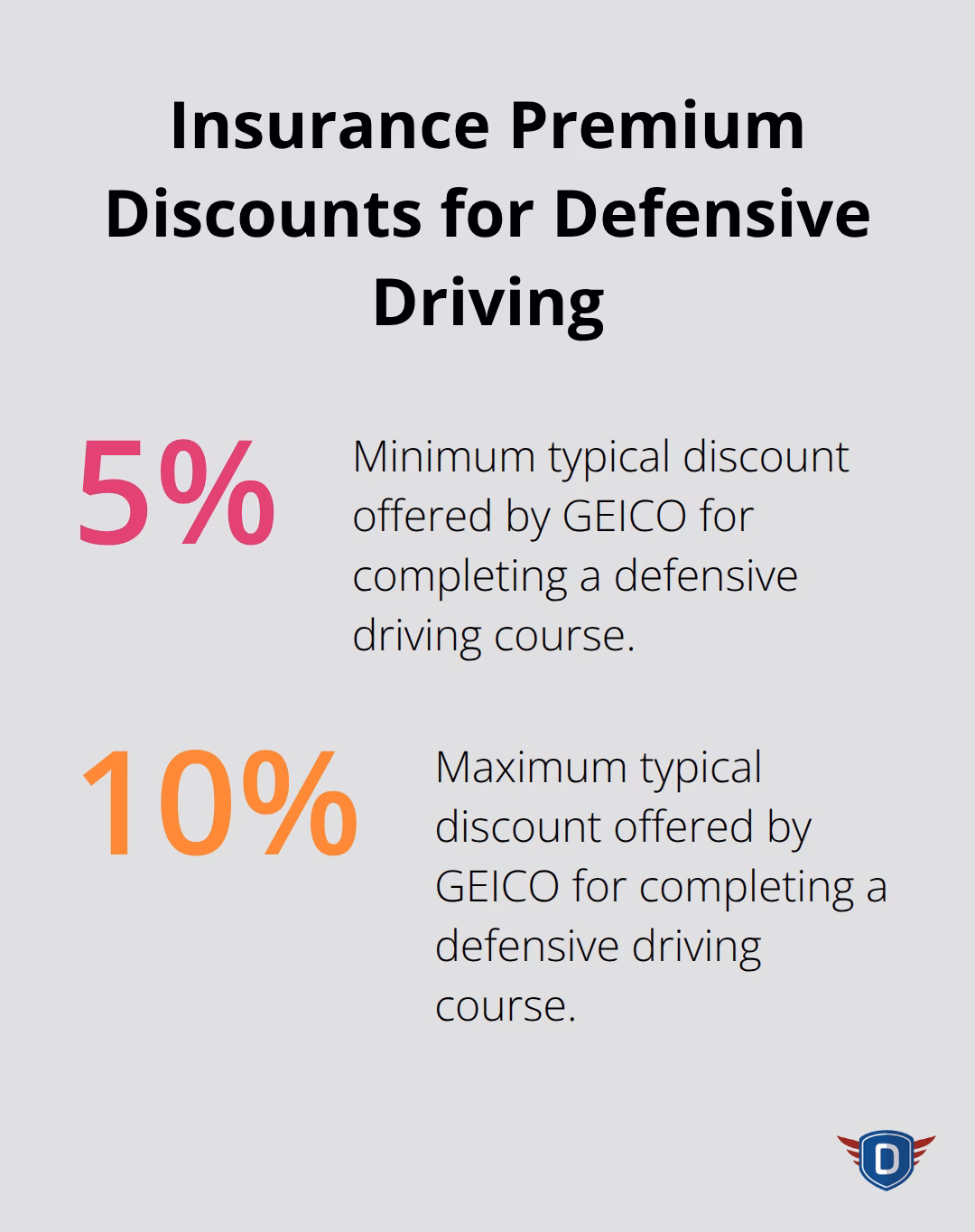 Chart showing typical insurance premium discounts for completing defensive driving courses - defensive driving definition