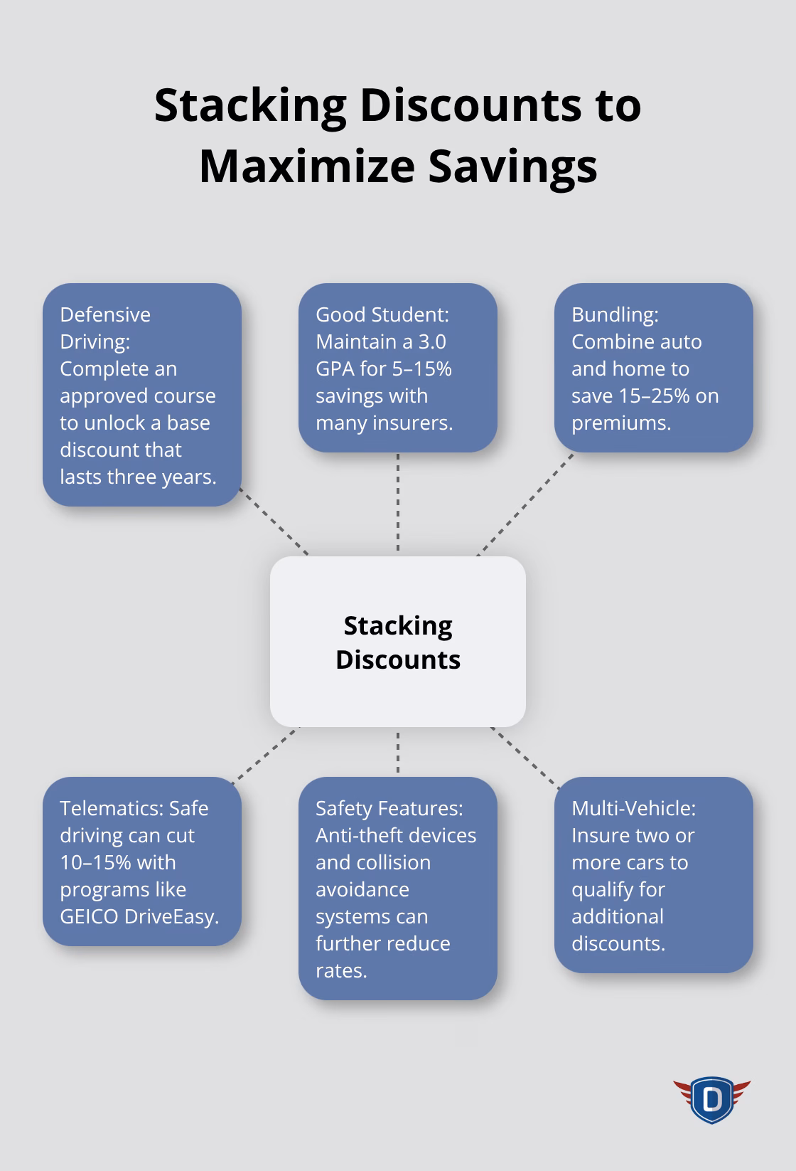 Hub-and-spoke showing stackable car insurance discounts that can amplify savings in Florida. - Defensive driving discount Florida