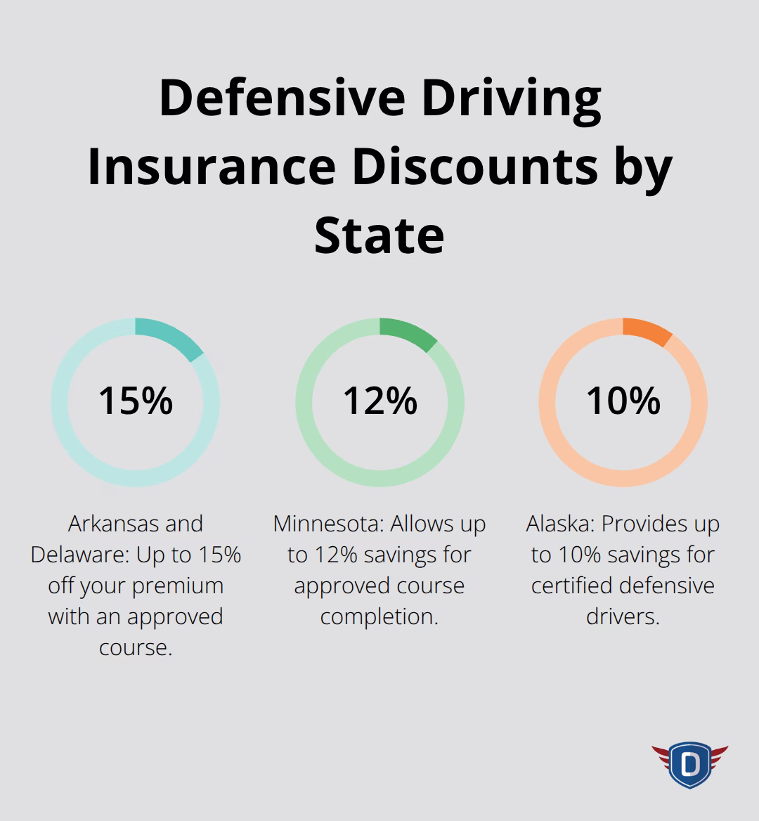 Percentage savings available from selected U.S. states for approved defensive driving courses