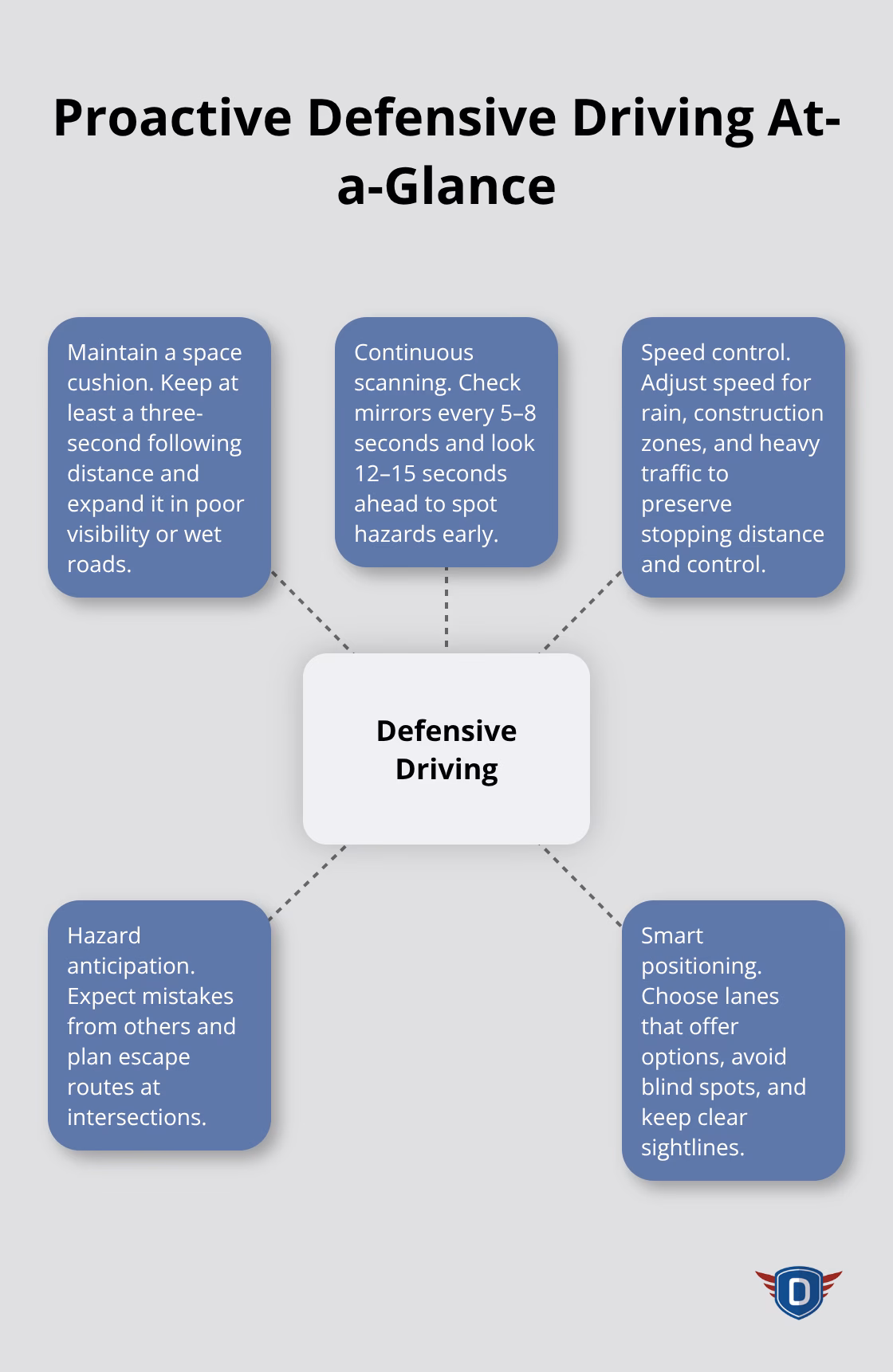 Visualization of core defensive driving behaviors for U.S. drivers - defensive driving meaning
