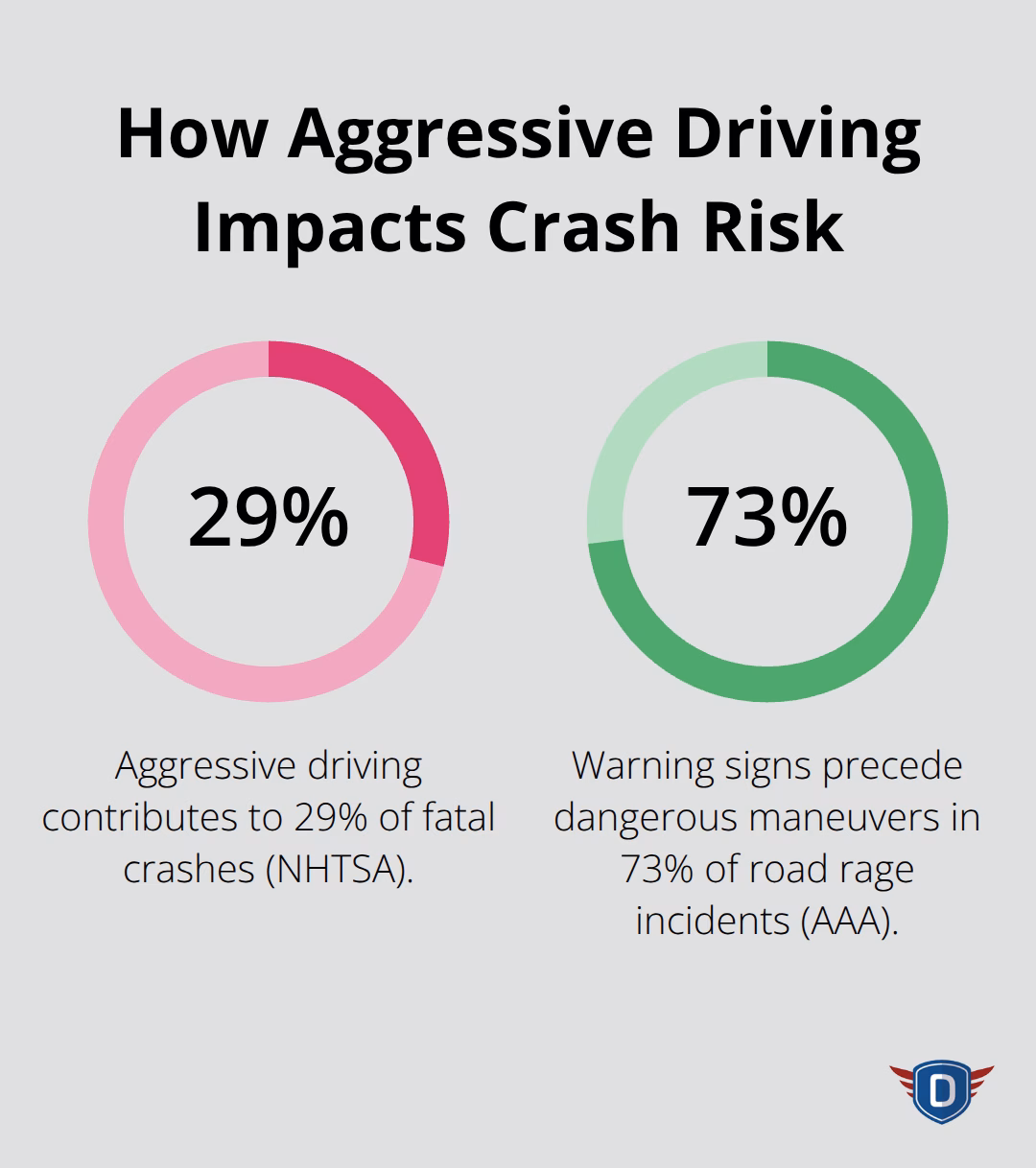 Percentage-based risks tied to aggressive driving behaviors. - defensive driving safety tips
