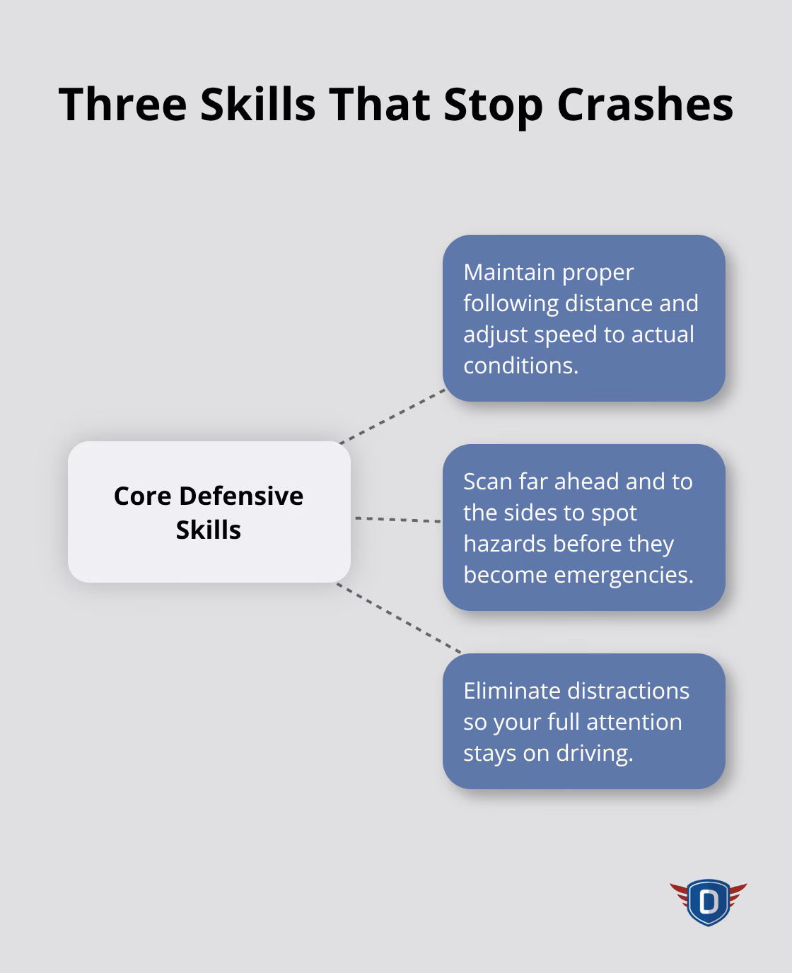 Hub-and-spoke diagram showing three core defensive driving skills