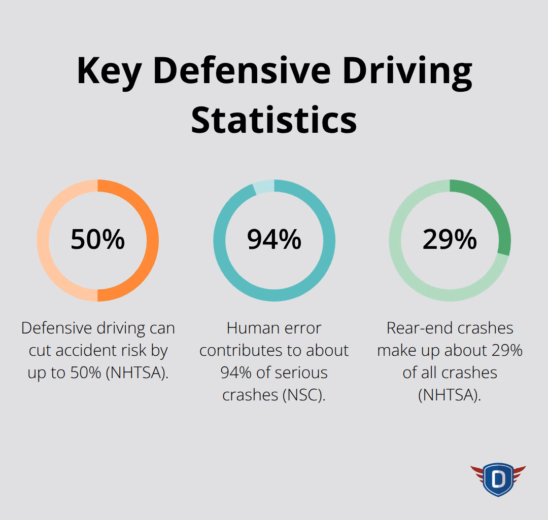 Percentages highlighting human error, rear-end crashes, and risk reduction