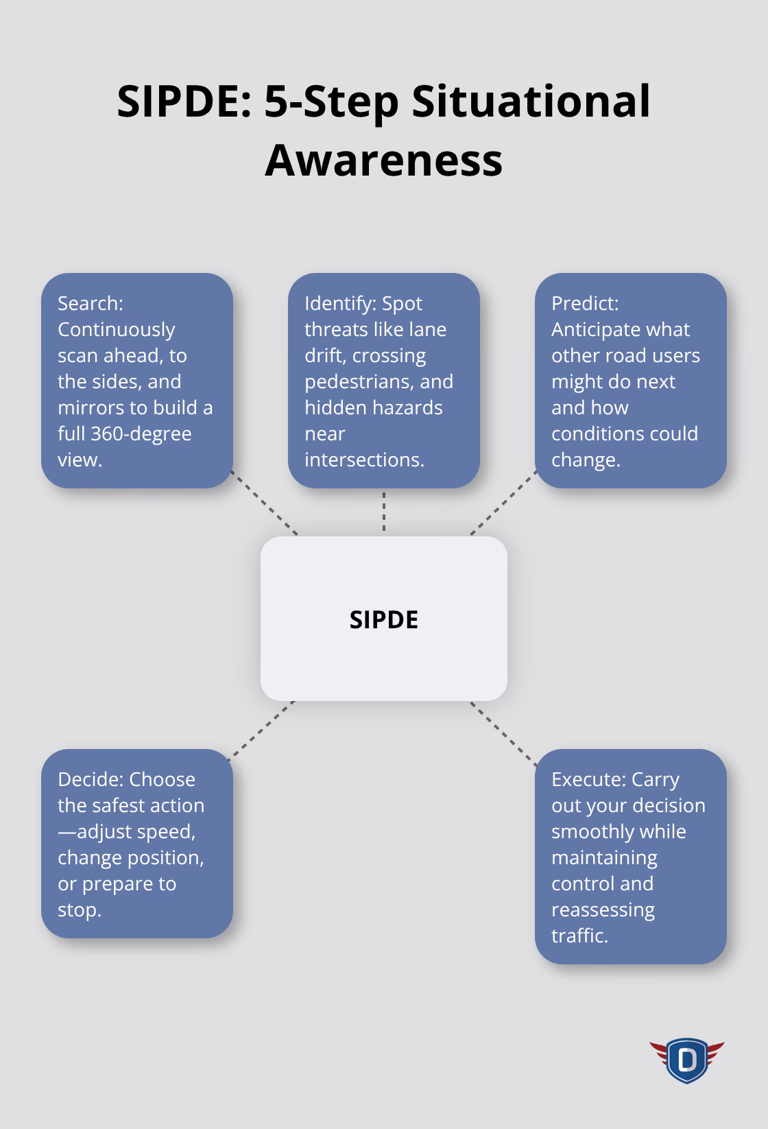 Hub-and-spoke diagram showing SIPDE steps: Search, Identify, Predict, Decide, Execute.