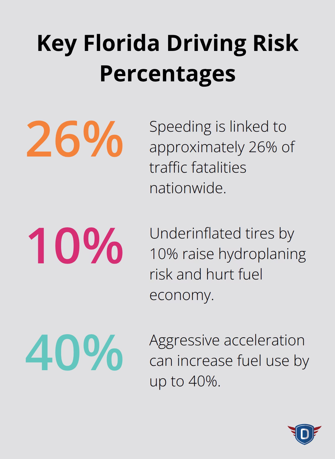 Chart showing key percentages affecting driving risk in Florida - defensive driving techniques florida