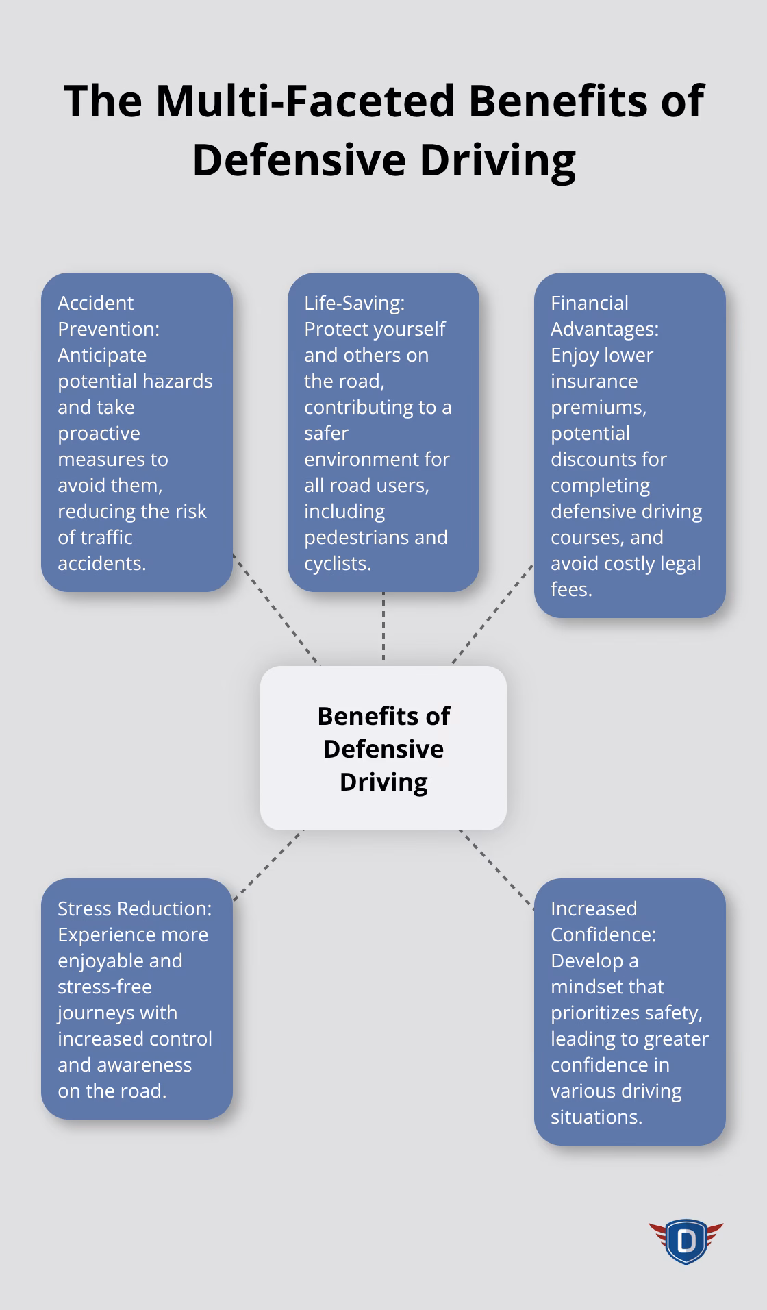 Hub and spoke chart illustrating five key benefits of defensive driving: Accident Prevention, Life-Saving, Financial Advantages, Stress Reduction, and Increased Confidence.