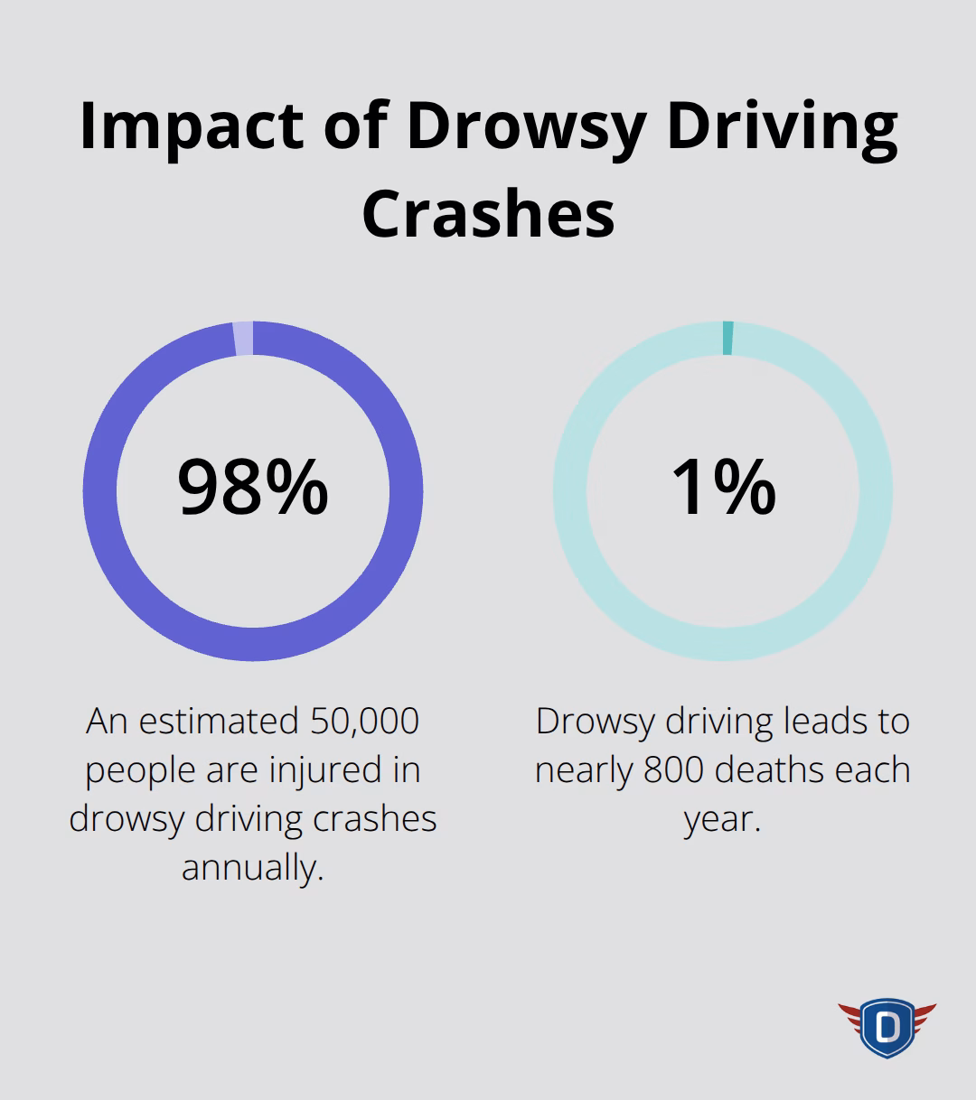 Percentage chart showing the proportion of injuries (98.4%) to deaths (1.6%) in drowsy driving crashes, based on estimates of 50,000 injuries and 800 deaths. - defensive driving techniques