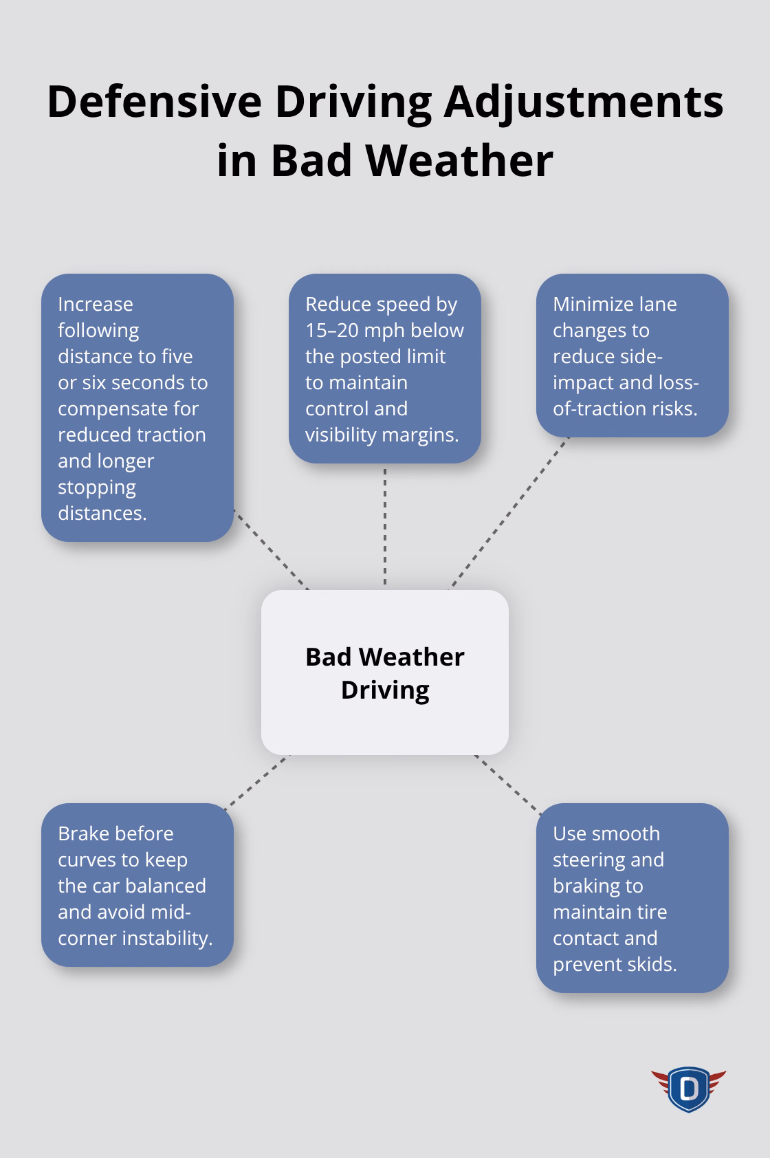 Hub-and-spoke diagram showing key adjustments for safe driving in rain and fog.