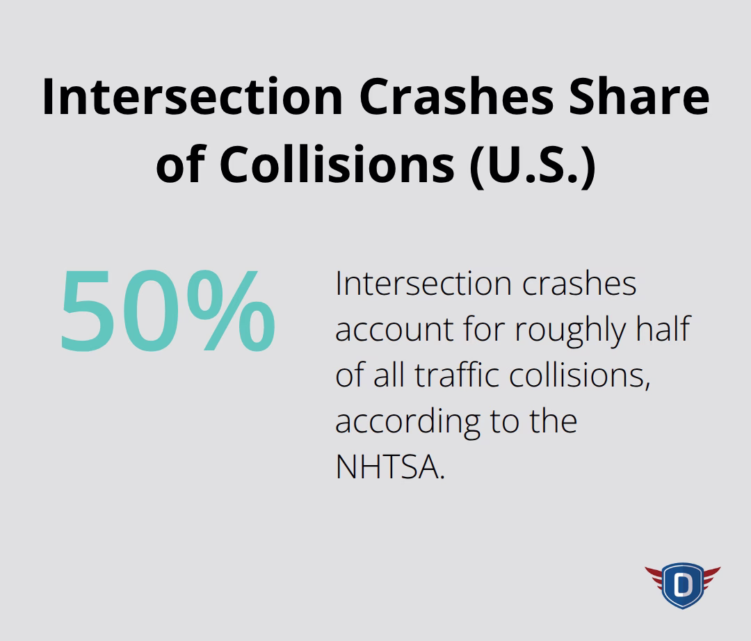 Percentage of all traffic collisions that occur at intersections in the United States - Defensive positioning