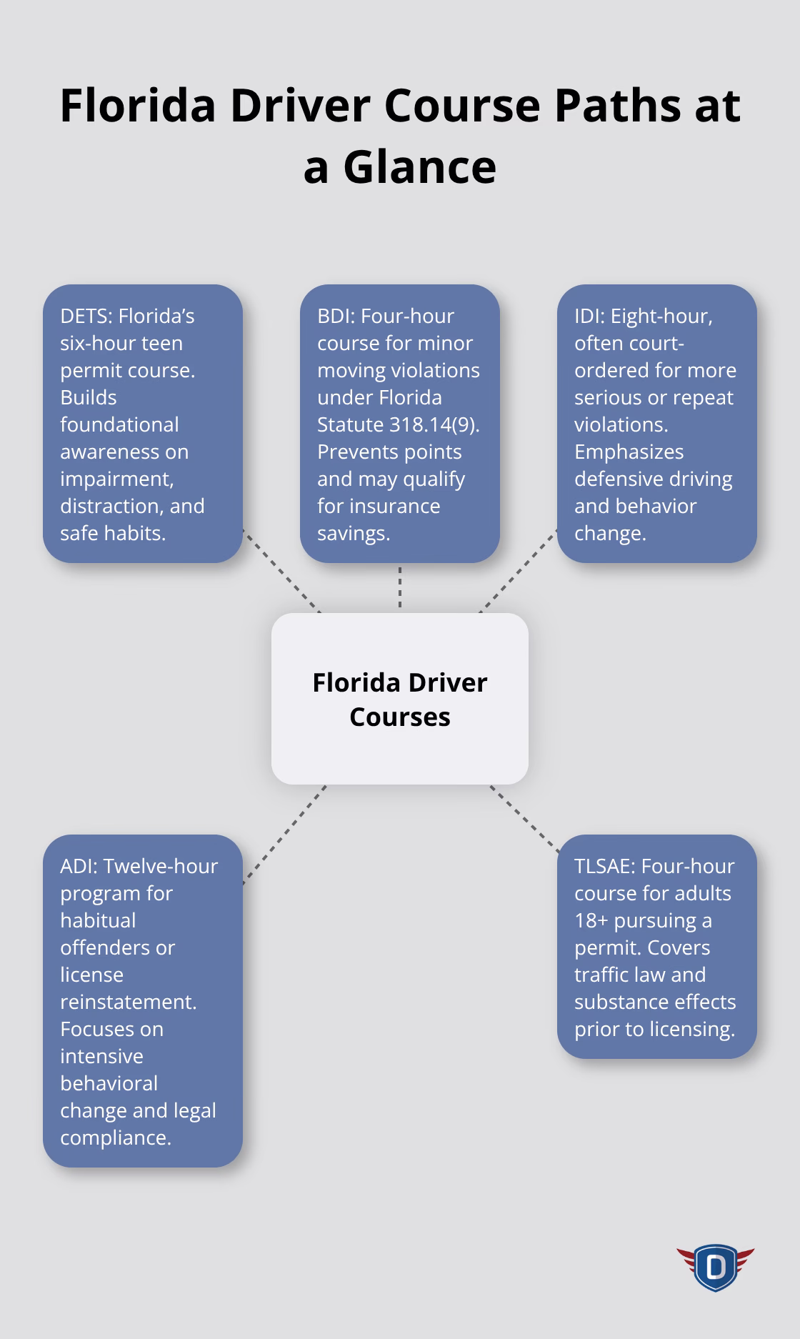 Visual map showing DETS, TLSAE, BDI, IDI, and ADI and when each applies in Florida. - DETS course alternatives