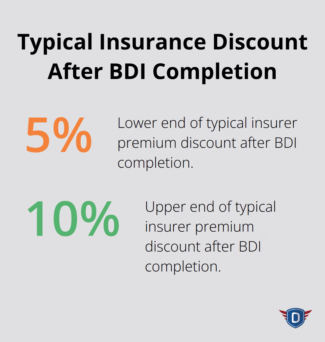 Chart showing the typical insurance premium discount range after completing Florida’s BDI course. - DETS course alternatives
