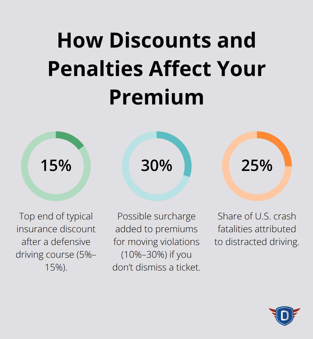 Percentages showing typical insurance discount range, potential surcharge range, and distracted-driving fatality share. - DETS course Florida