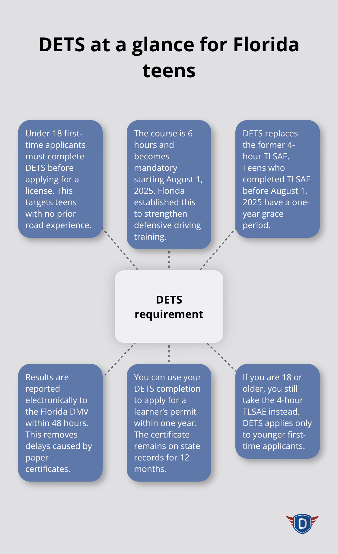 Visual overview of DETS requirements and process in Florida - DETS course overview