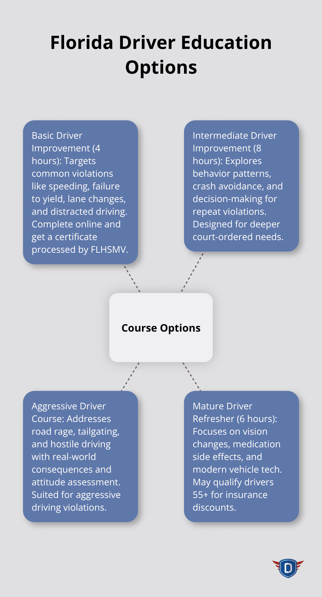 Overview of Florida online traffic school course types and who they help - DETS online course Florida