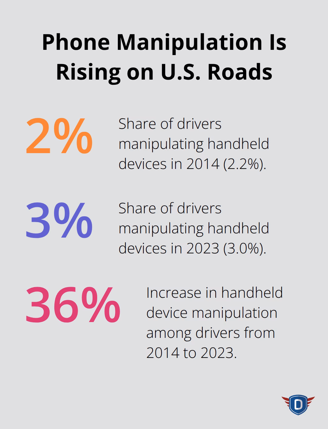Percent of U.S. drivers manipulating handheld devices in 2014 vs. 2023, and overall increase since 2014.