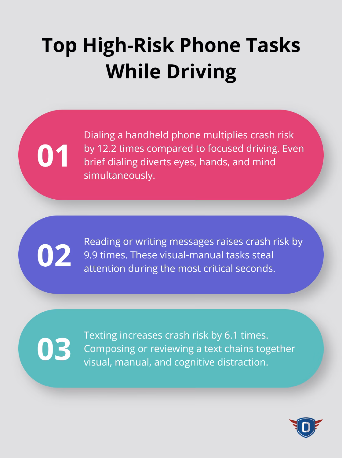 Three highest-risk phone tasks that multiply crash risk while driving